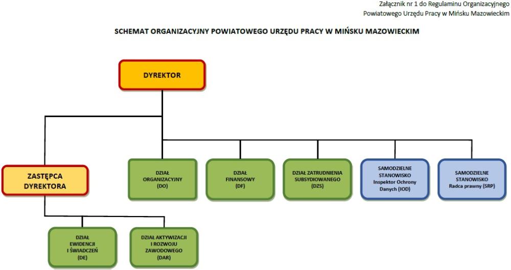 Schemat organizacyjny