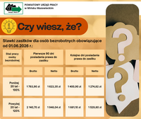 Obrazek dla: Zmiana wysokości świadczeń dla osób bezrobotnych od...